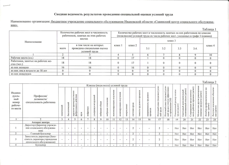 Сводная ведомость результатов проведения специальной оценки условий труда