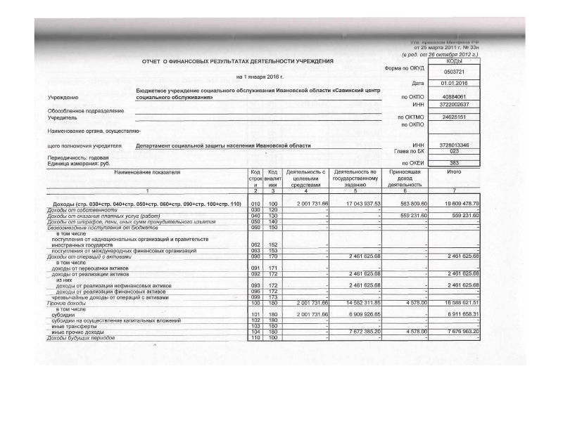 Отчет о финансовых результатах деятельности учреждения (ф. 0503721) за 2015 год