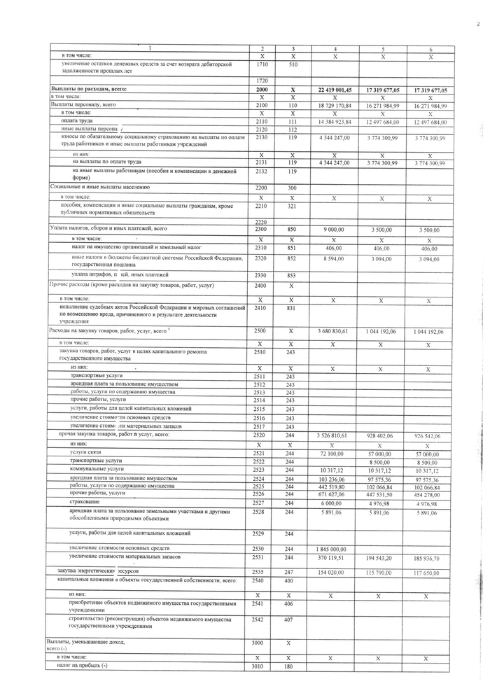 План финансово-хозяйственной деятельности на 2022 год и плановый период 2023 и 2024 годов